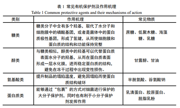 常見的有機保護(hù)劑